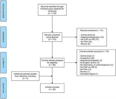 Systematic Review of Intrapartum Fetal Heart Rate Spectral Analysis and an Application in the Detection of Fetal Acidemia